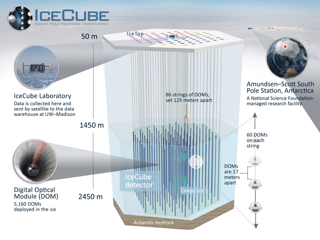 Schematic of the IceCube Neutrino Observatory: strings of light sensors buried in a cubic kilometre of Antarctic ice beneath the South Pole station